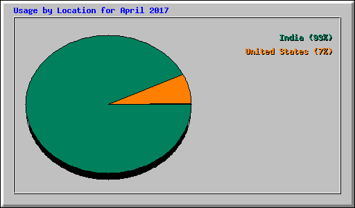 Usage by Location for April 2017