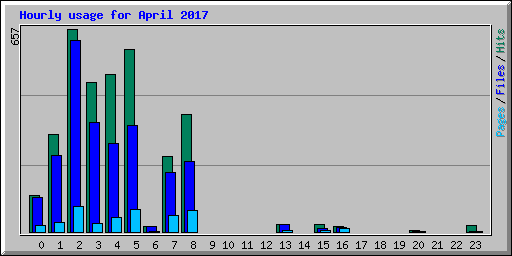 Hourly usage for April 2017